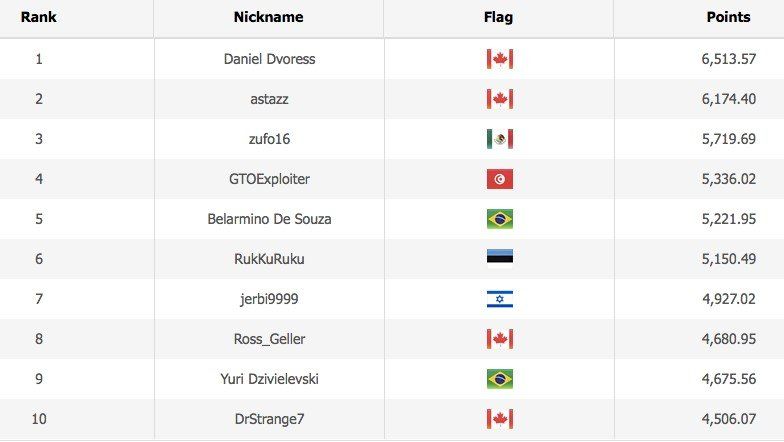 WSOP 2020 Online Leaderboard Top 10