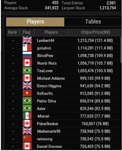 WSOP #48 – $1,500 MILLIONAIRE MAKER [ $5M GTD ] top15 in chips