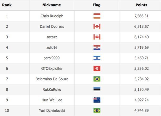 WSOP Player of the Series leaderboard current standing
