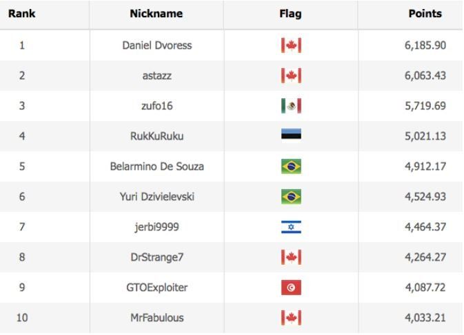 WSOP Player of the Series leaderboard current standing