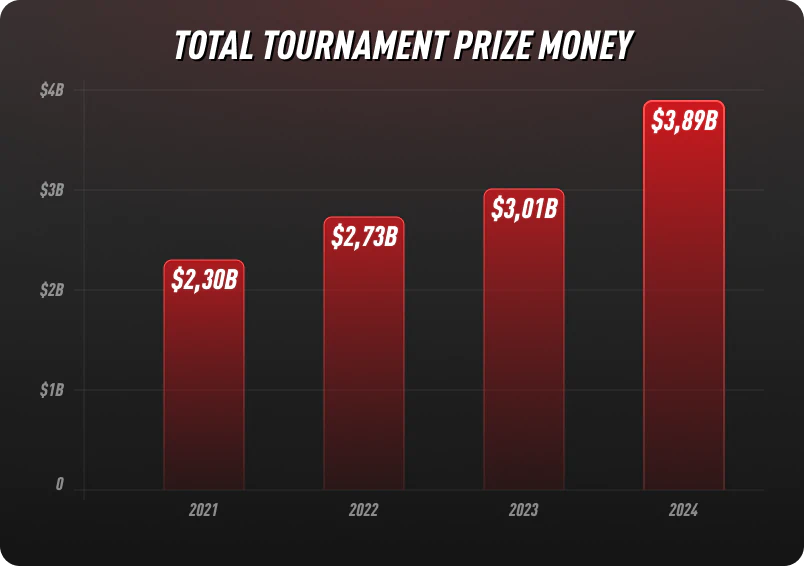 Increasing total tournament prize money in 2024