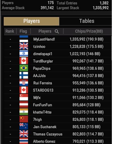 WSOP #63 – $500 Mini Main Event top15 in chips