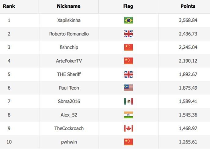 WSOP 2020 Online Leaderboard [ Asia Time Zone Events ]