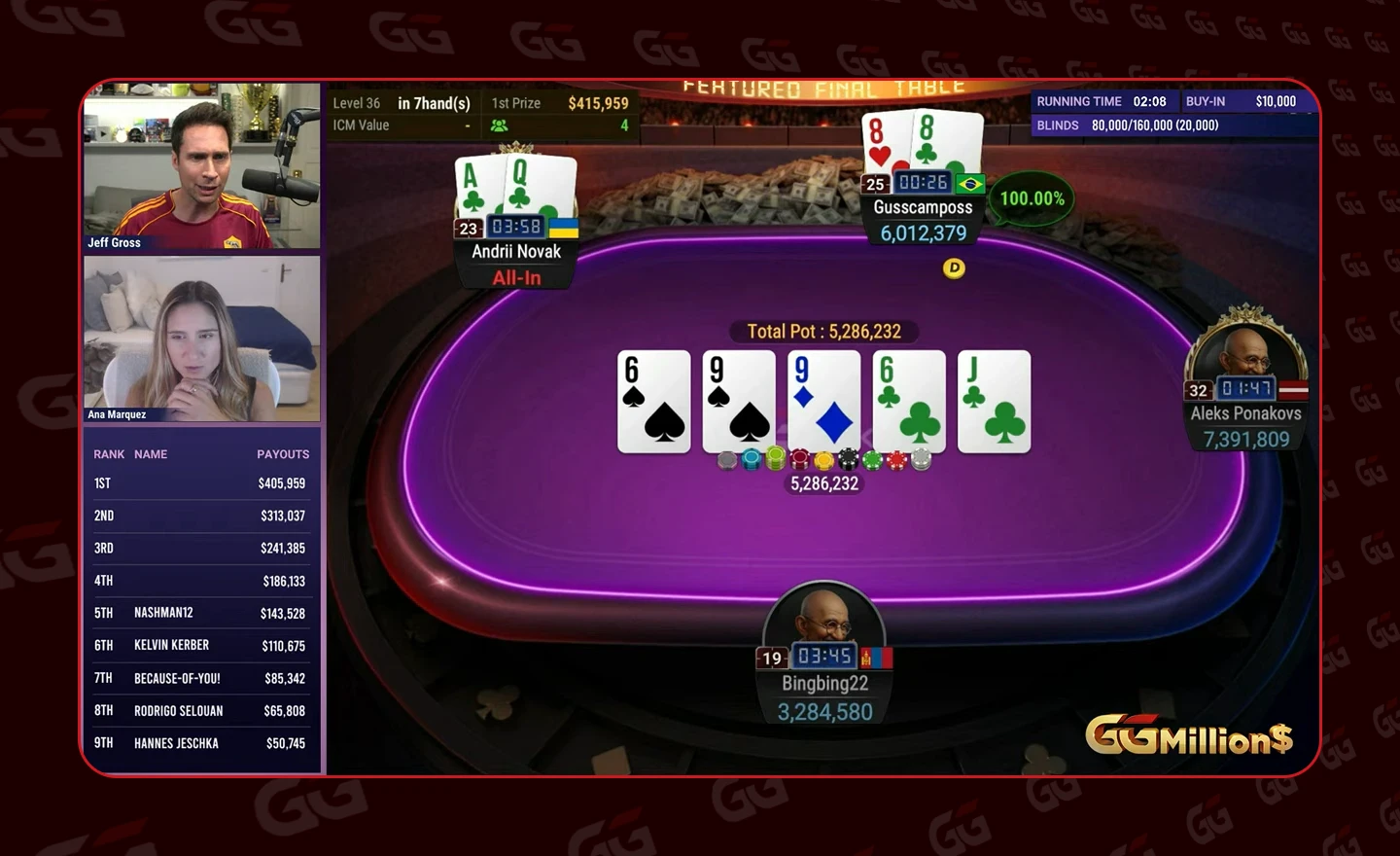 Guscamposs’s pocket eights held against Andrii Novak’s Ace-Queen suited
