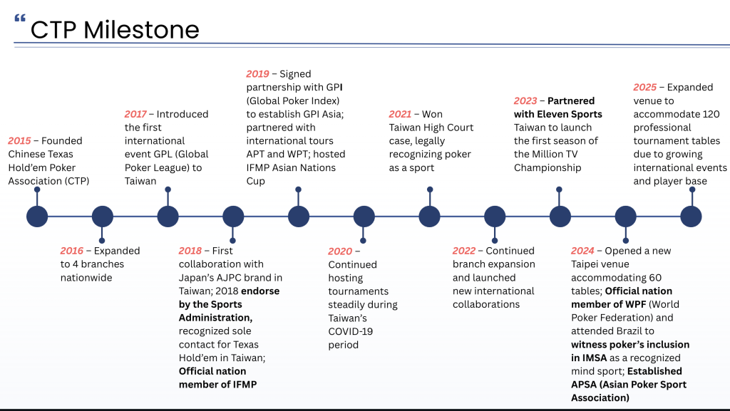 CTP Club timeline