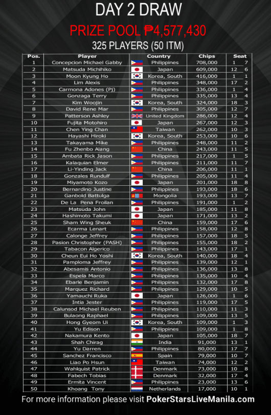 Manila Megastack 19 Day 2 Highlights: Michael Shell, Chenyu Liao, Gabby Concepcion Outshine