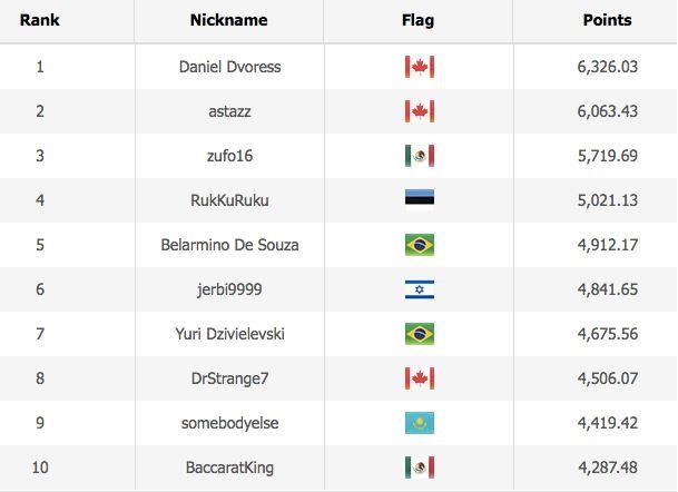 WSOP Player of the Year leaderboard current standings