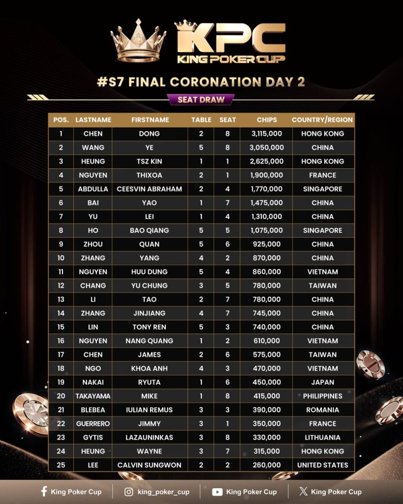 Final Coronation Chip Counts - King Poker Cup
