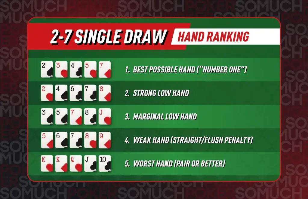 2-7 Single Draw Poker Variant Hand Ranking
