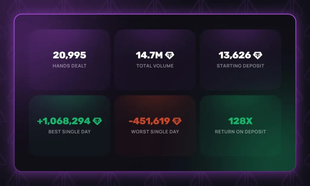 20,995 hands dealt across 10 days. Best single day: +1,068,294 USDT. Worst: -451,619 USDT. Return on deposit: 128x.
