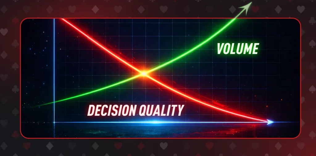 Decision quality decreases when poker volume goes up