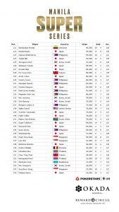 Manila Super Series 18 Main Event Day 2 Chip Count and Seat Draw