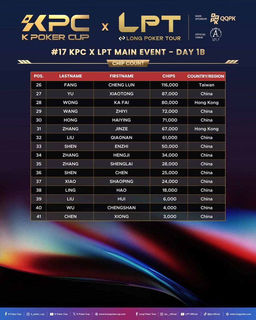 KPC x LPT Series 2026 - Day 1b Survivors