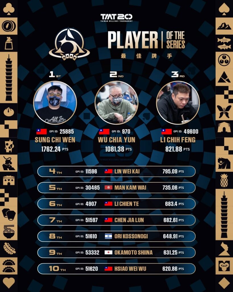 TMT20: Chun Liang Kuo Wins Crown Main Event For TWD 4.5M as Festival Concludes