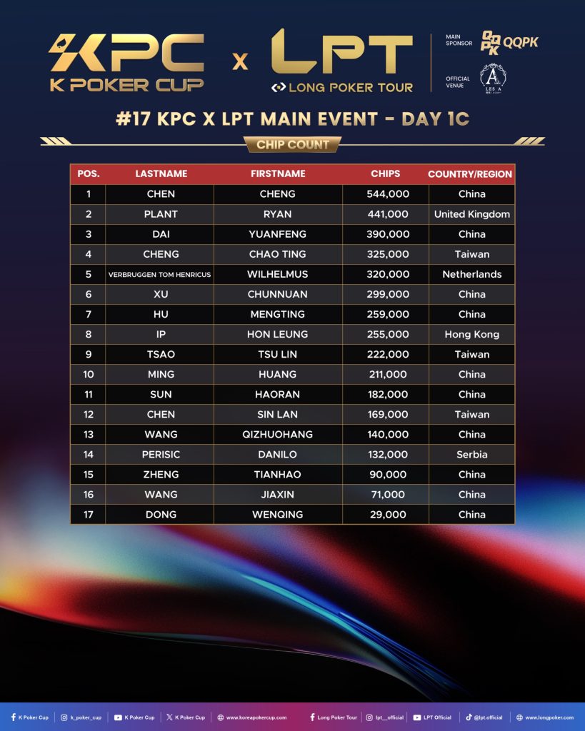 KPC x LPT Series 2026 - Day 1c Survivors