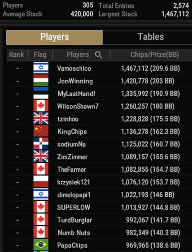 WSOP #63 – $500 Mini Main Event top15 in chips