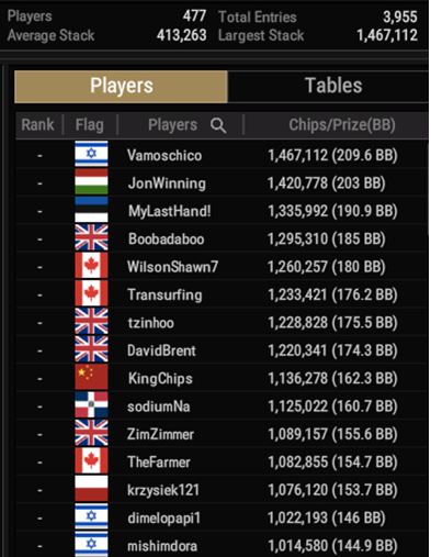 WSOP #63 – $500 Mini Main Event top15 in chips