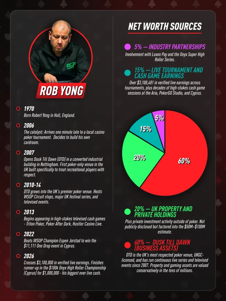 Rob Yong Net Worth Infographic 2026