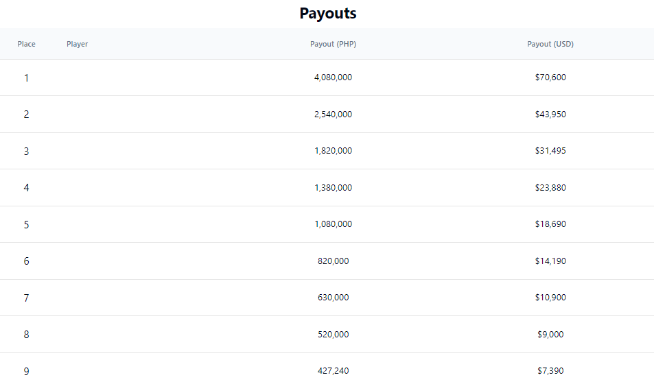 Final 9 Payouts of APPT National