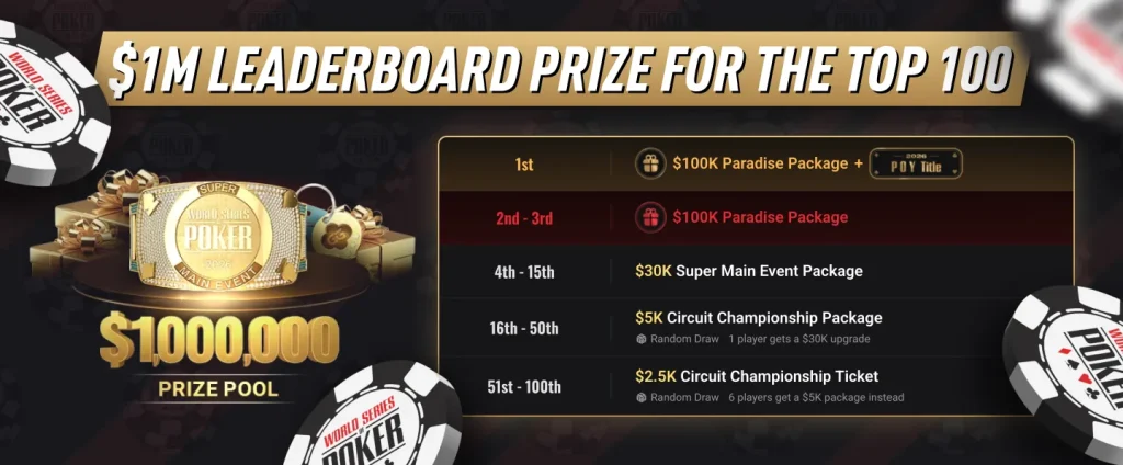 The top 100 finishers share the $1 million WSOP Player of the Year prize pool