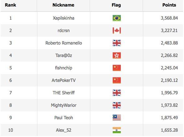 WSOP 2020 Online Leaderboard [ Asia Time Zone Events ]