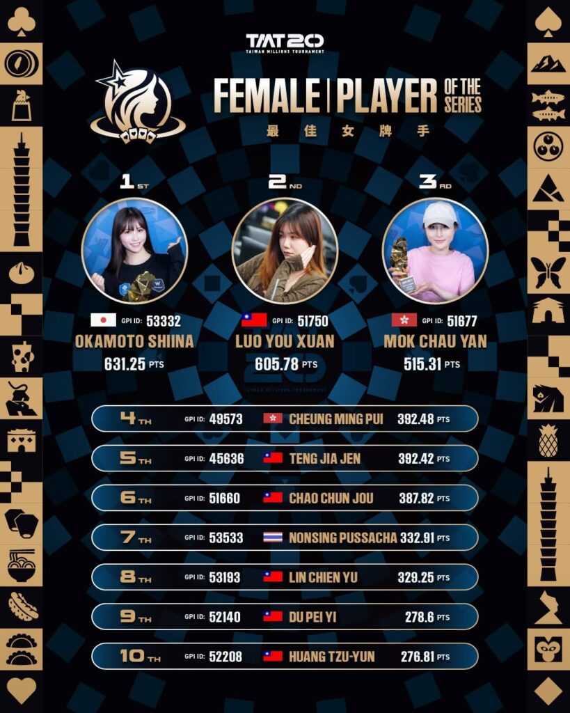 TMT20: Chun Liang Kuo Wins Crown Main Event For TWD 4.5M as Festival Concludes