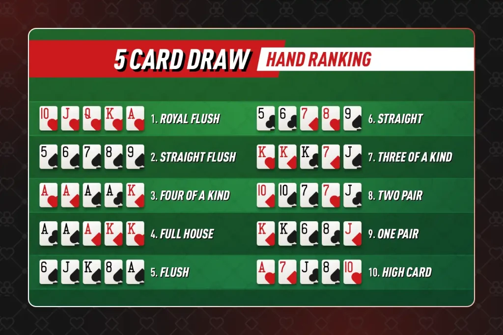 Five-Card Draw Poker Hand Rankings Explained