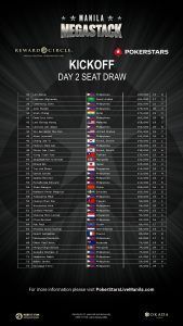 PS Live Manila Mega Stack 17 – Kick Off – Final Day Chip Counts