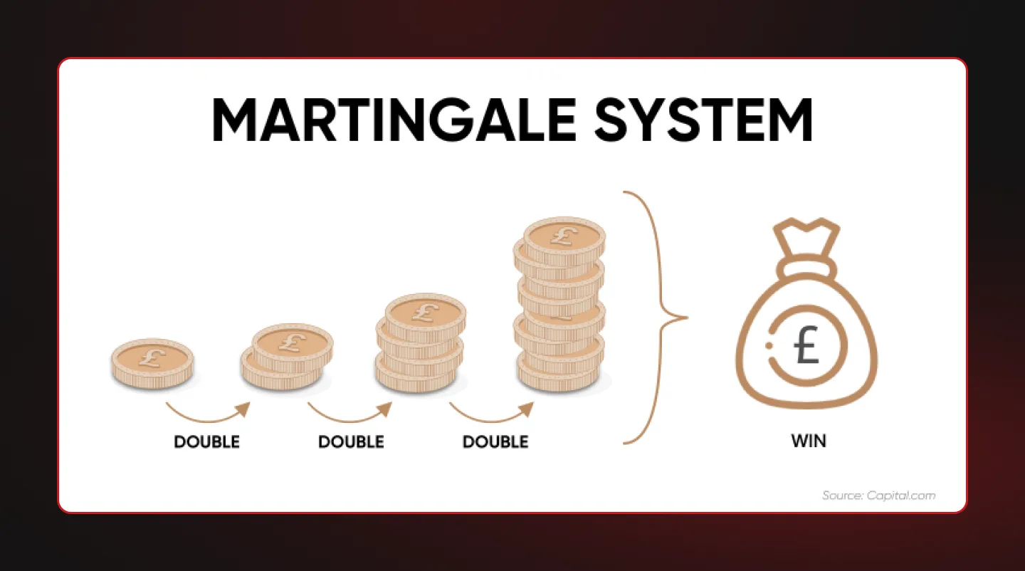 Martingale System for Crash Casino Games – Martingale System (Source: Capital.com)