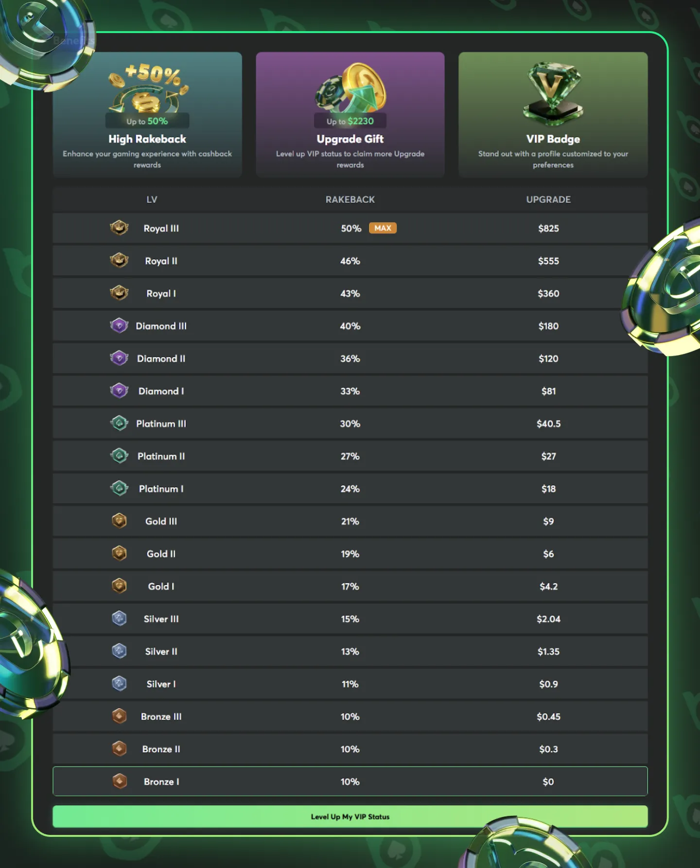 BCPoker Rakeback Rates - Full VIP Tier Table