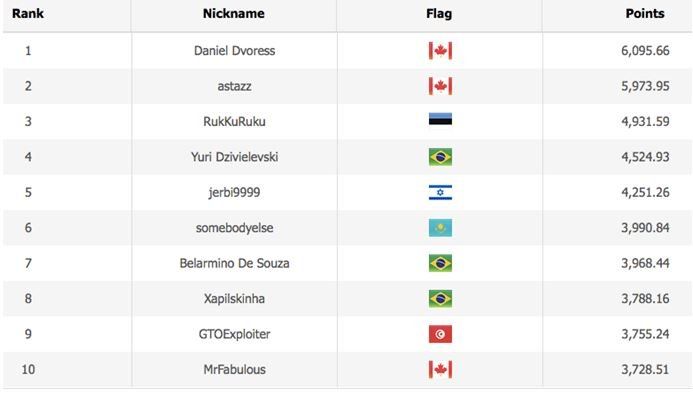 WSOP Player of the Series leaderboard current standing