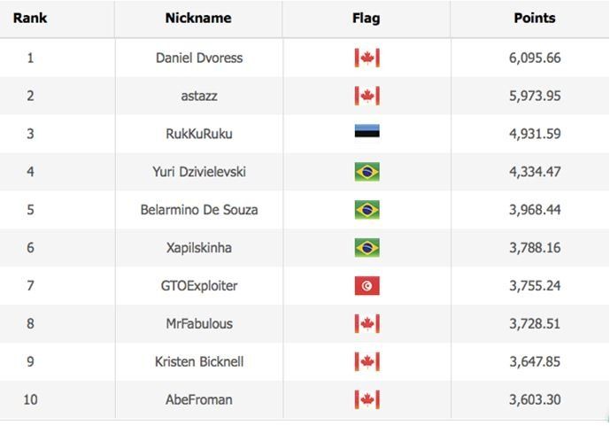 WSOP Player of the Series Leaderboard current standings