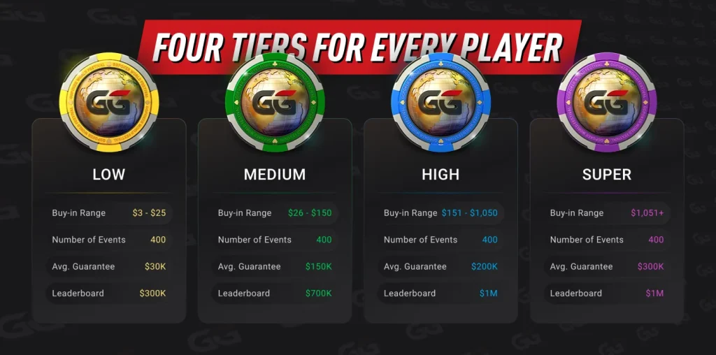 GG World Festival Leaderboard Tiers