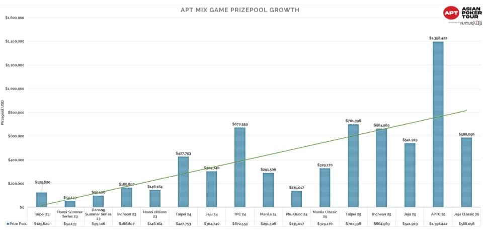APT Mixed Games Prize Pool Graph