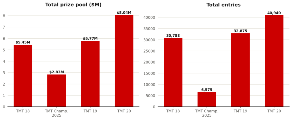 Festival Recap: TMT20 Smashes Records Across the Board