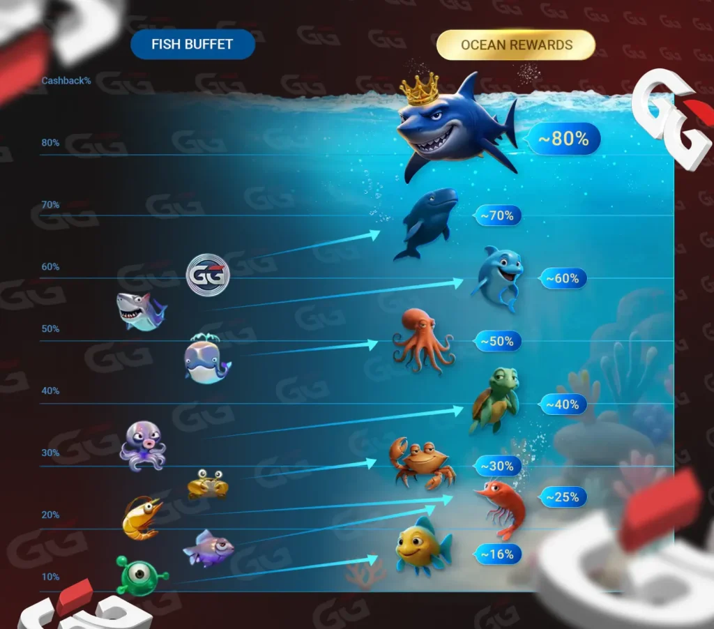 GGPoker Rakeback Tiers 2026