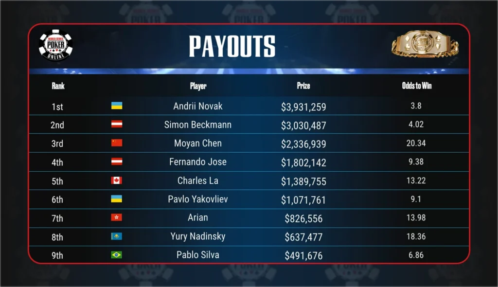 WSOP Online Main Event 2026 Final Table Payouts