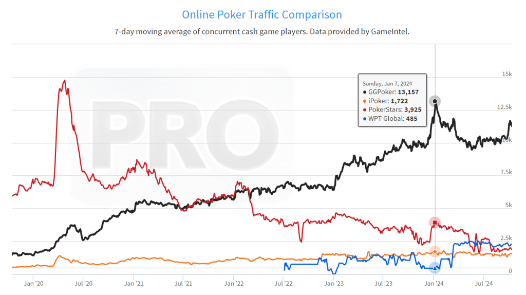With a steadily rising number of cash game players, the GGPoker Network has established itself as market leader, far ahead of competitors.