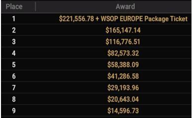 WSOP #42 – $400 PLOSSUS [ $1M GTD ] top 9 payouts
