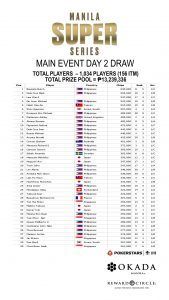PS Live Manila Super Series 19: Day 2 Chip Counts