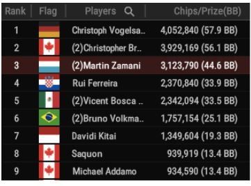 High Roller Super MILLION$ $10K, $2M GTD final table