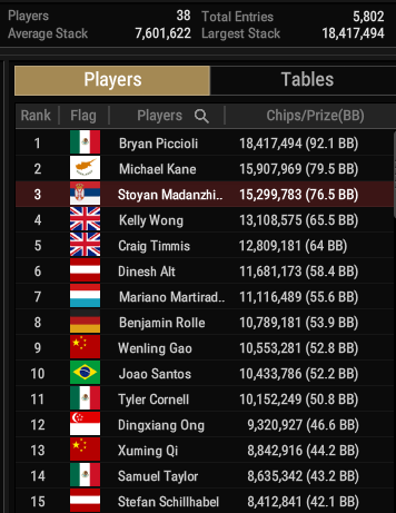 WSOP #77 – $ 5,000 No Limit Hold’em Main Event [ $25M GTD ] top15 in chips