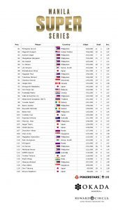 PS Live Manila Super Series 19: Day 2 Chip Counts