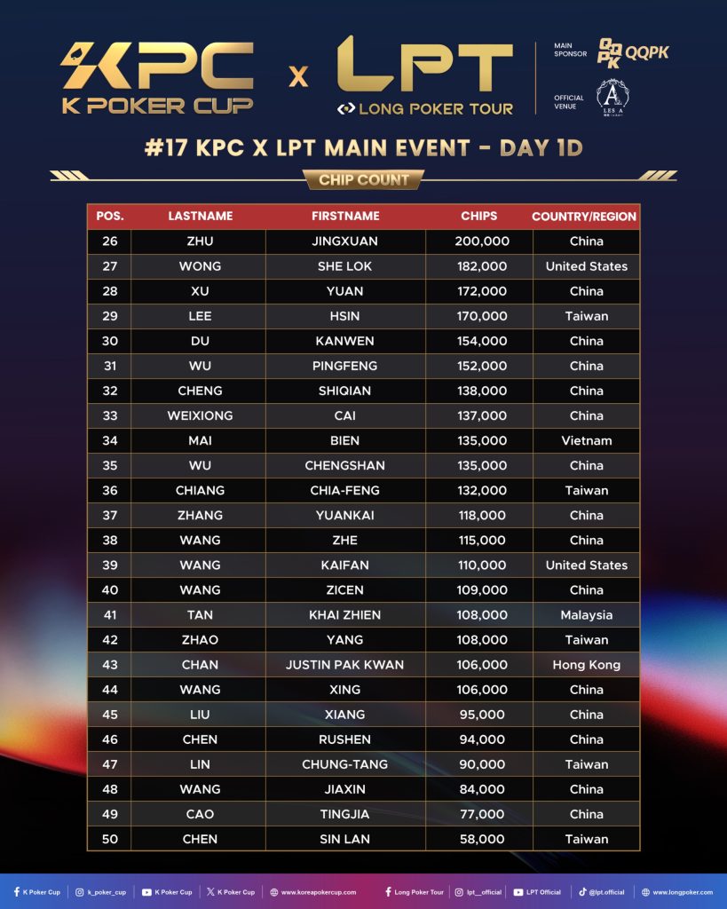 KPC x LPT Series 2026 - Day 1d Survivors