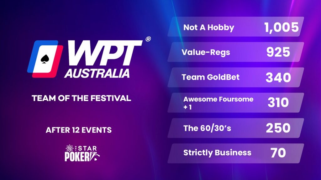 WPT Australia 2026 Team of the Festival Standings