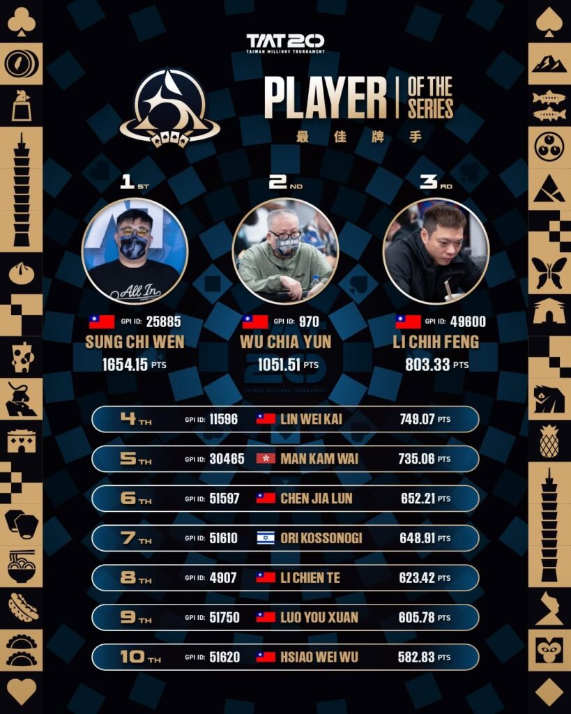 TMT20 Player of the Series standings after Day 25.