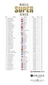 PS Live Manila Super Series 19: Day 2 Chip Counts