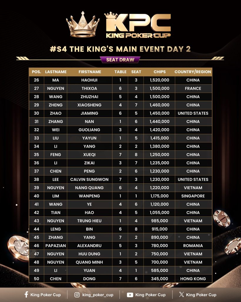King Poker Cup - Day 2 Seat Draw