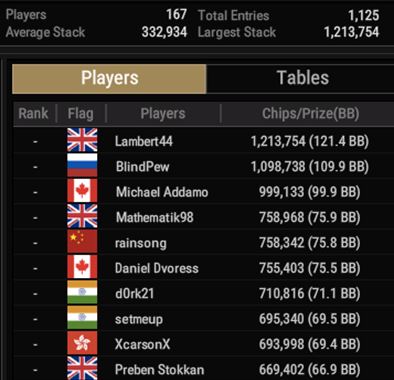 WSOP #48 – $1,500 MILLIONAIRE MAKER [ $5M GTD ] top10 in chips