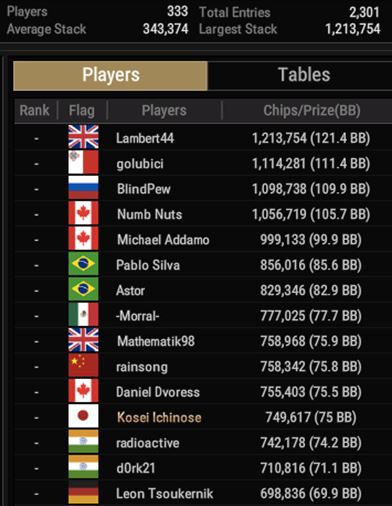 WSOP #48 – $1,500 MILLIONAIRE MAKER [ $5M GTD ] top15 in chips